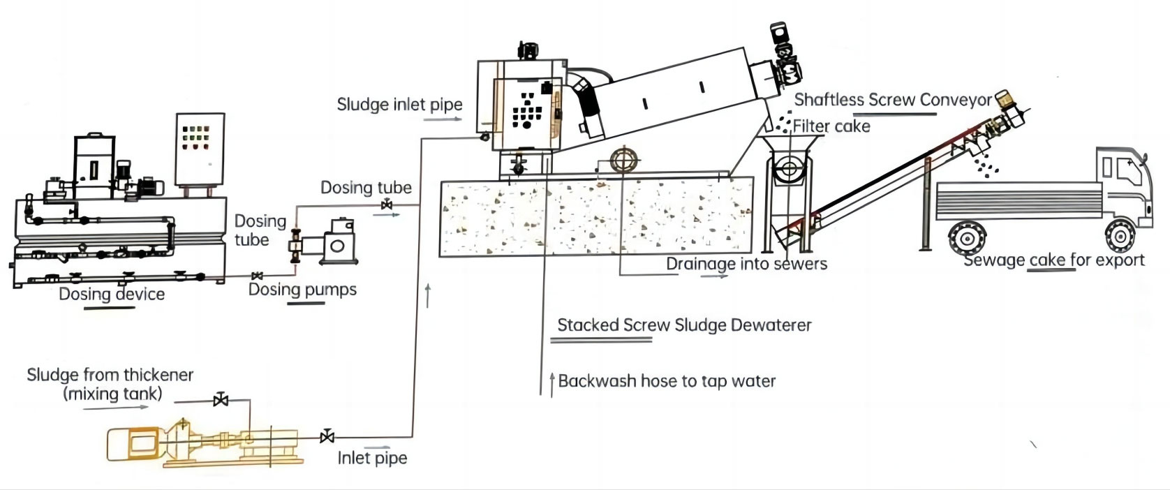 Innovative Applications of Sludge Dewatering Machines in Building Projects